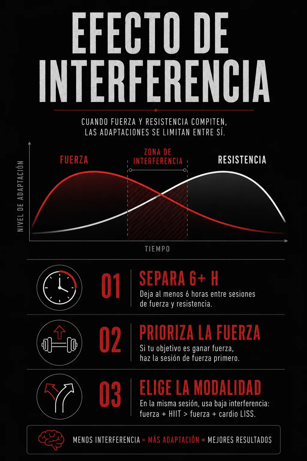 Esquema de cómo separar cardio y fuerza en la semana