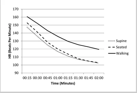 Gráfica de recuperación de frecuencia cardíaca durante descanso de 2 minutos: supine vs seated vs walking en atletas de CrossFit