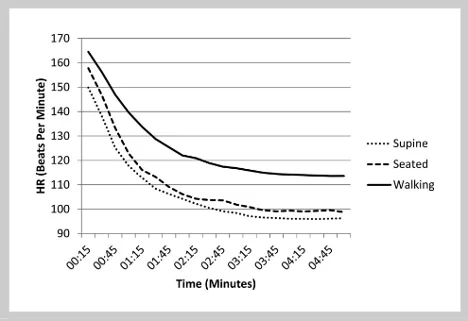 Gráfica de recuperación de frecuencia cardíaca durante descanso de 5 minutos: supine vs seated vs walking en atletas de CrossFit