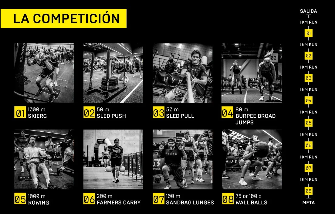 Infografía oficial de las 8 estaciones de HYROX: SkiErg, Sled Push, Sled Pull, Burpee Broad Jumps, Rowing, Farmers Carry, Sandbag Lunges y Wall Balls
