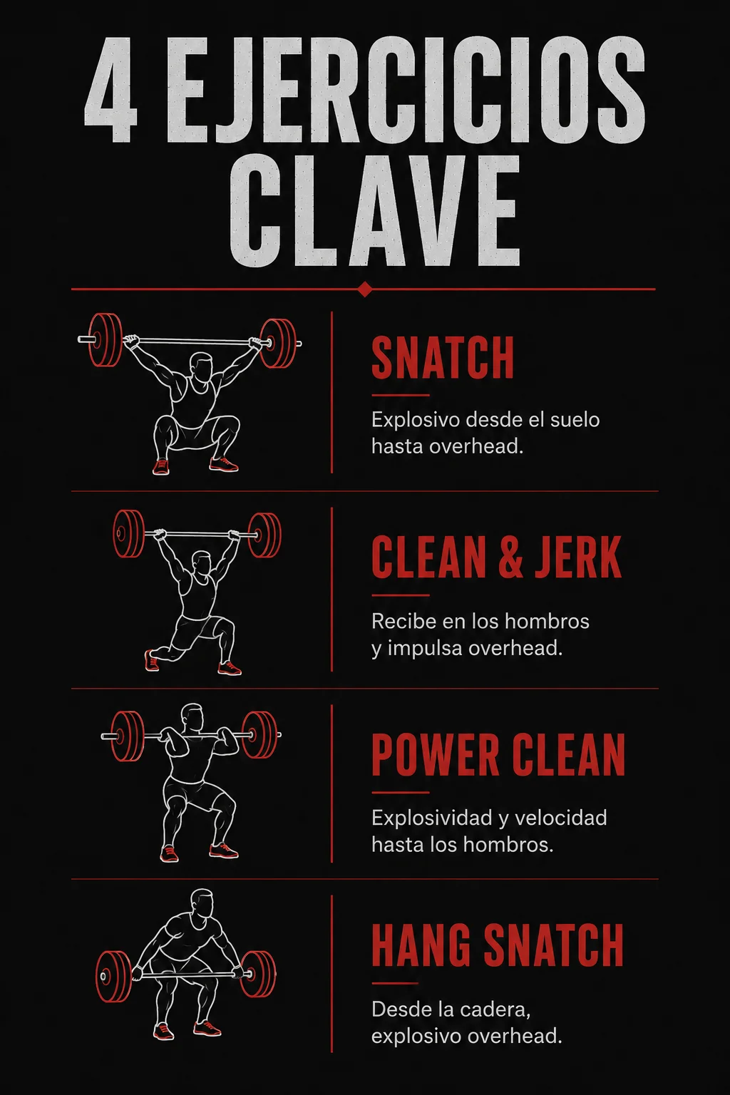 Secuencia de las fases del power clean